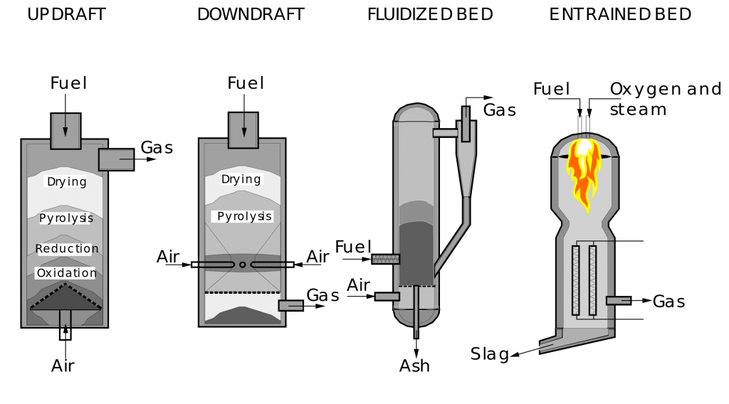 Gasification vs Incineration: What’s The Difference ...